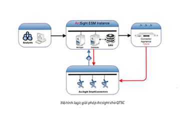 quan-ly-va-phan-tich-su-kien-tap-trung-arcsightcho-B57B91F7.png